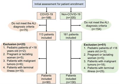 Comparative Study of Acute Lung Injury in COVID-19 and Non-COVID-19 Patients